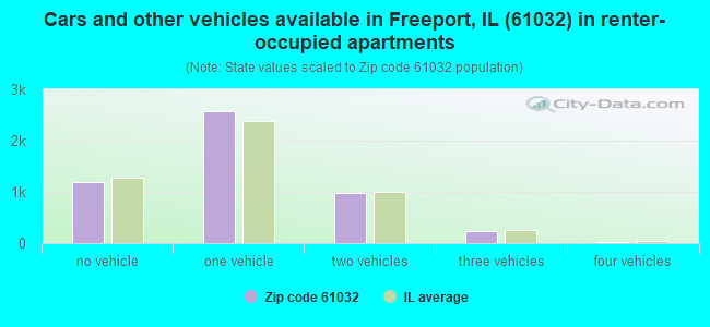 Cars and other vehicles available in Freeport, IL (61032) in renter-occupied apartments