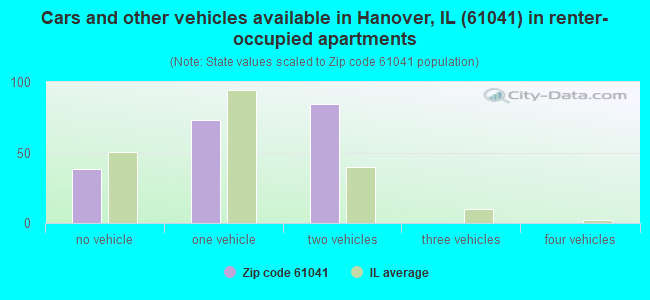 Cars and other vehicles available in Hanover, IL (61041) in renter-occupied apartments