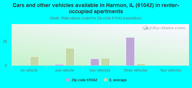 Cars and other vehicles available in Harmon, IL (61042) in renter-occupied apartments
