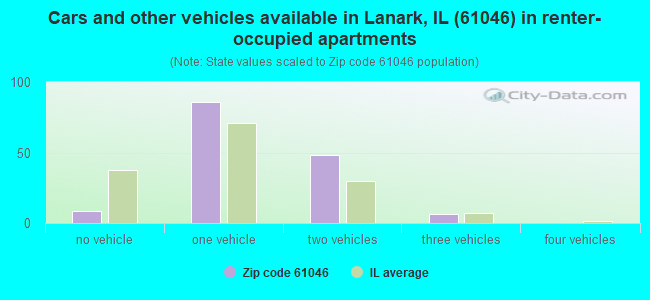 Cars and other vehicles available in Lanark, IL (61046) in renter-occupied apartments