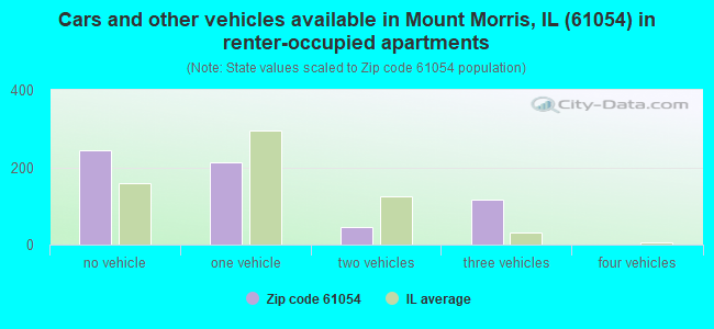 Cars and other vehicles available in Mount Morris, IL (61054) in renter-occupied apartments