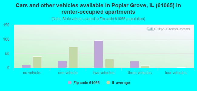 Cars and other vehicles available in Poplar Grove, IL (61065) in renter-occupied apartments