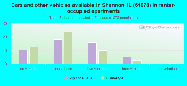 Cars and other vehicles available in Shannon, IL (61078) in renter-occupied apartments