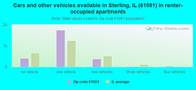 Cars and other vehicles available in Sterling, IL (61081) in renter-occupied apartments
