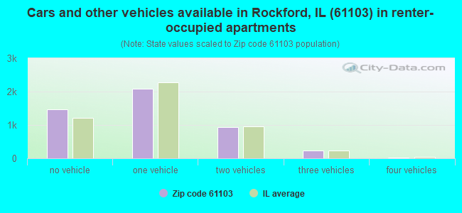 Cars and other vehicles available in Rockford, IL (61103) in renter-occupied apartments