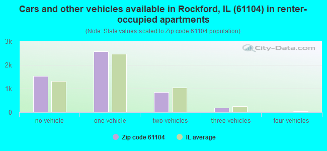 Cars and other vehicles available in Rockford, IL (61104) in renter-occupied apartments