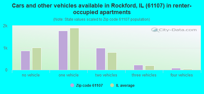 Cars and other vehicles available in Rockford, IL (61107) in renter-occupied apartments