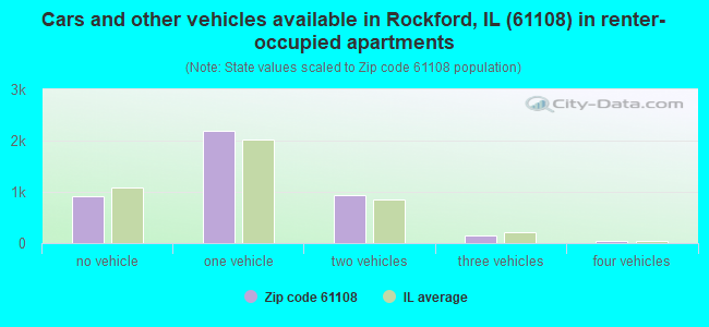 Cars and other vehicles available in Rockford, IL (61108) in renter-occupied apartments