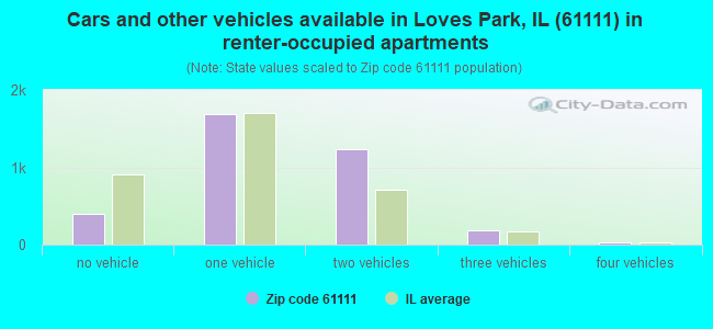 Cars and other vehicles available in Loves Park, IL (61111) in renter-occupied apartments