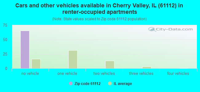 Cars and other vehicles available in Cherry Valley, IL (61112) in renter-occupied apartments