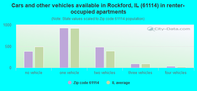 Cars and other vehicles available in Rockford, IL (61114) in renter-occupied apartments