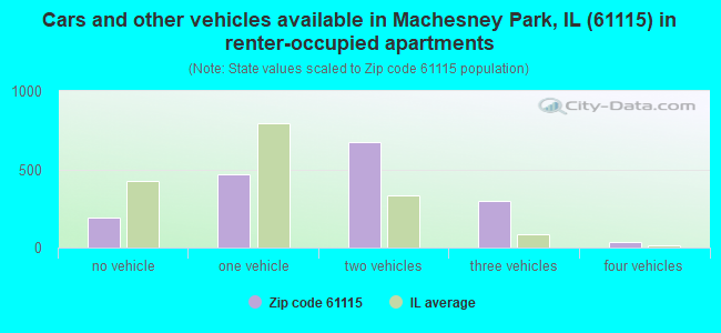 Cars and other vehicles available in Machesney Park, IL (61115) in renter-occupied apartments