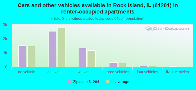 Cars and other vehicles available in Rock Island, IL (61201) in renter-occupied apartments