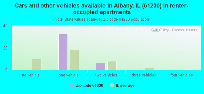 Cars and other vehicles available in Albany, IL (61230) in renter-occupied apartments