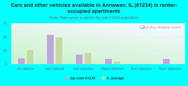 Cars and other vehicles available in Annawan, IL (61234) in renter-occupied apartments