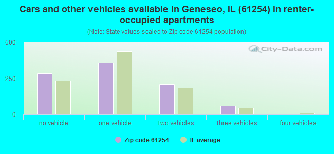 Cars and other vehicles available in Geneseo, IL (61254) in renter-occupied apartments