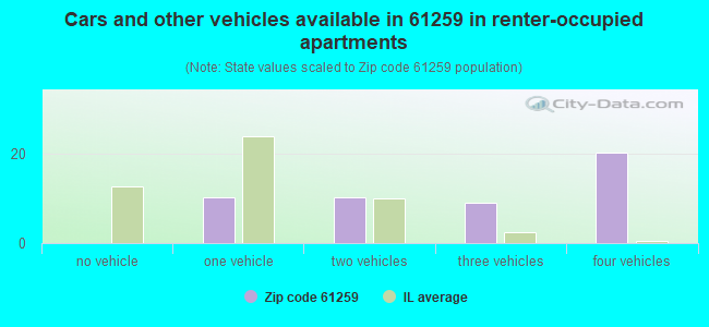 Cars and other vehicles available in 61259 in renter-occupied apartments