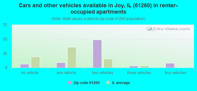 Cars and other vehicles available in Joy, IL (61260) in renter-occupied apartments