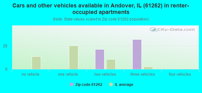 Cars and other vehicles available in Andover, IL (61262) in renter-occupied apartments