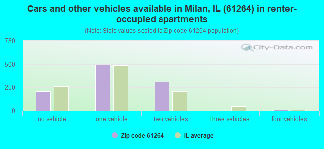 Cars and other vehicles available in Milan, IL (61264) in renter-occupied apartments