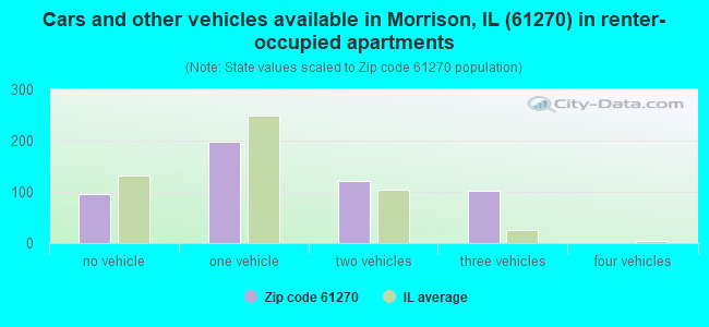 Cars and other vehicles available in Morrison, IL (61270) in renter-occupied apartments