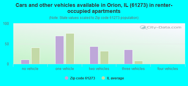 Cars and other vehicles available in Orion, IL (61273) in renter-occupied apartments