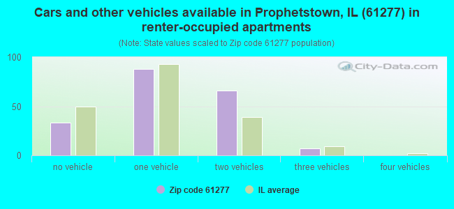 Cars and other vehicles available in Prophetstown, IL (61277) in renter-occupied apartments