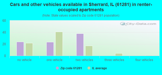 Cars and other vehicles available in Sherrard, IL (61281) in renter-occupied apartments