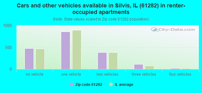 Cars and other vehicles available in Silvis, IL (61282) in renter-occupied apartments
