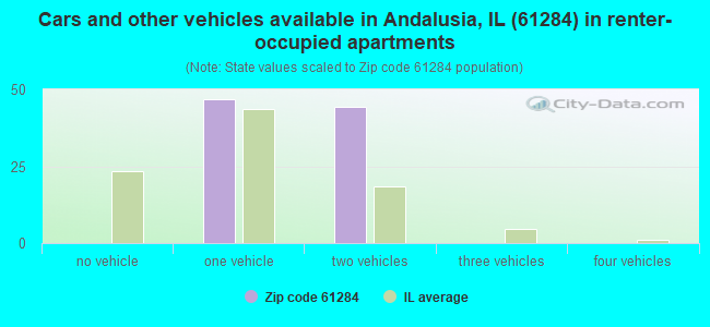 Cars and other vehicles available in Andalusia, IL (61284) in renter-occupied apartments