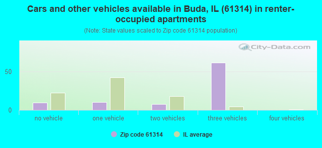Cars and other vehicles available in Buda, IL (61314) in renter-occupied apartments