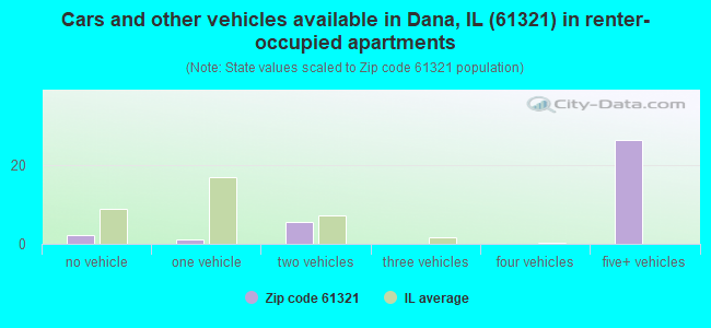 Cars and other vehicles available in Dana, IL (61321) in renter-occupied apartments