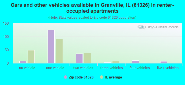Cars and other vehicles available in Granville, IL (61326) in renter-occupied apartments