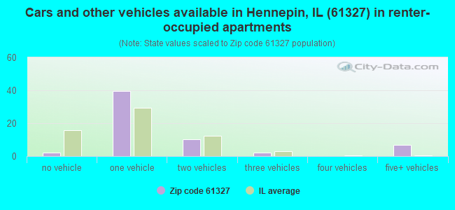 Cars and other vehicles available in Hennepin, IL (61327) in renter-occupied apartments