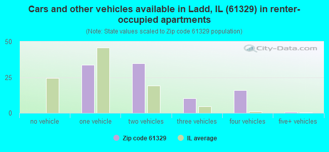 Cars and other vehicles available in Ladd, IL (61329) in renter-occupied apartments