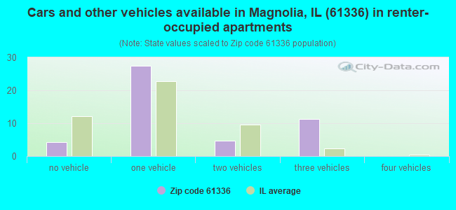 Cars and other vehicles available in Magnolia, IL (61336) in renter-occupied apartments