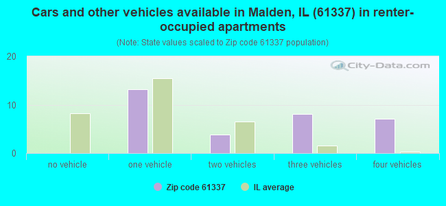 Cars and other vehicles available in Malden, IL (61337) in renter-occupied apartments