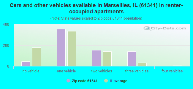 Cars and other vehicles available in Marseilles, IL (61341) in renter-occupied apartments