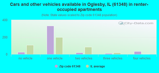 Cars and other vehicles available in Oglesby, IL (61348) in renter-occupied apartments