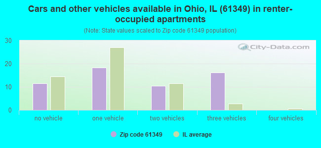 Cars and other vehicles available in Ohio, IL (61349) in renter-occupied apartments