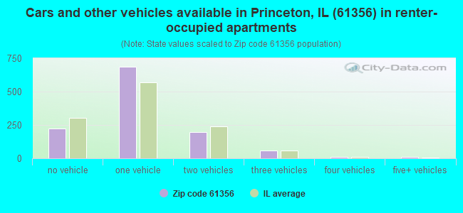 Cars and other vehicles available in Princeton, IL (61356) in renter-occupied apartments