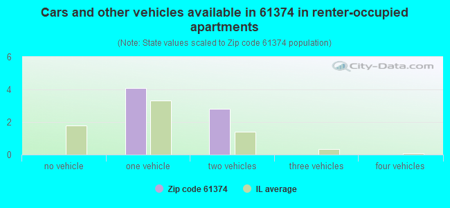 Cars and other vehicles available in 61374 in renter-occupied apartments