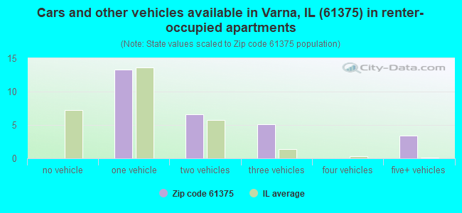 Cars and other vehicles available in Varna, IL (61375) in renter-occupied apartments