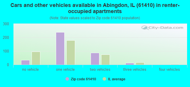 Cars and other vehicles available in Abingdon, IL (61410) in renter-occupied apartments