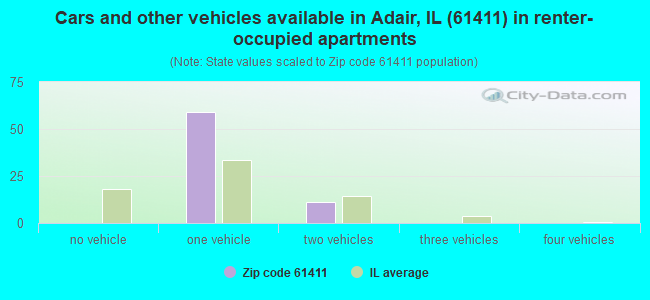 Cars and other vehicles available in Adair, IL (61411) in renter-occupied apartments