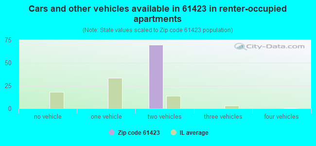 Cars and other vehicles available in 61423 in renter-occupied apartments