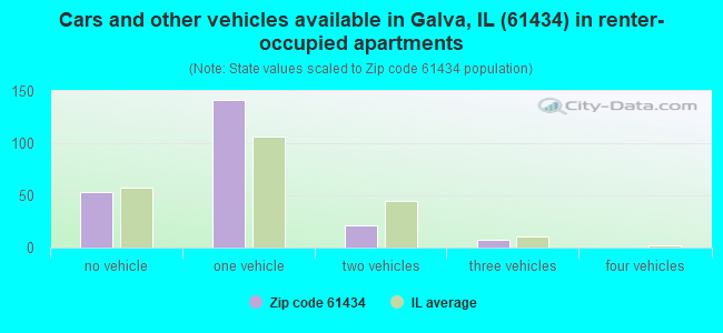 Cars and other vehicles available in Galva, IL (61434) in renter-occupied apartments