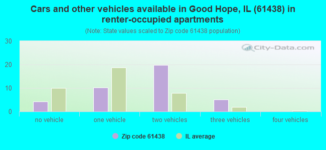 Cars and other vehicles available in Good Hope, IL (61438) in renter-occupied apartments