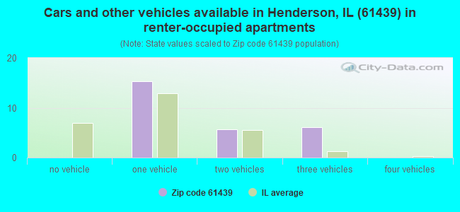 Cars and other vehicles available in Henderson, IL (61439) in renter-occupied apartments