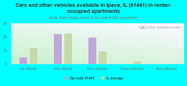 Cars and other vehicles available in Ipava, IL (61441) in renter-occupied apartments